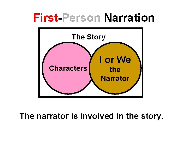 First-Person Narration The Story Characters I or We the Narrator The narrator is involved