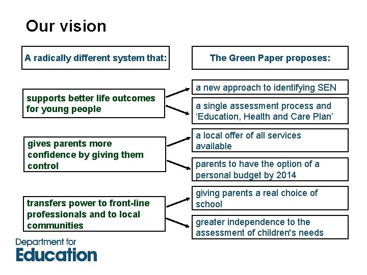 Our vision A radically different system that: The Green Paper proposes: a new approach