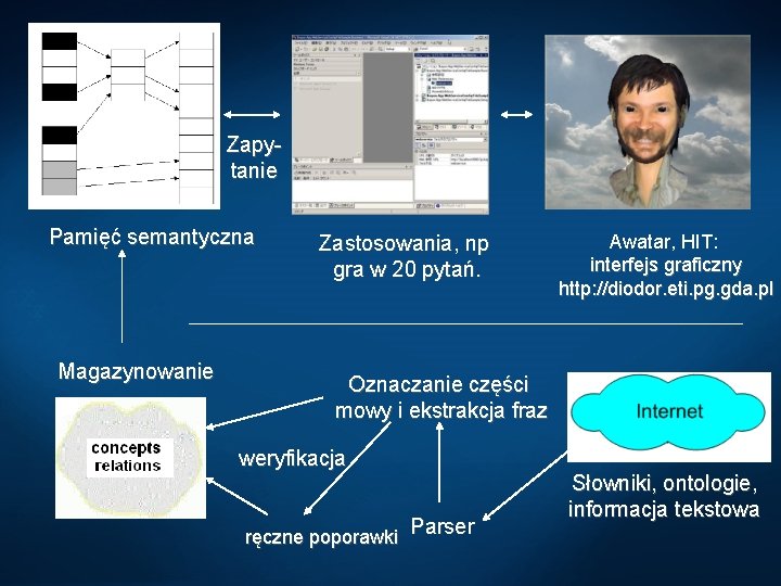 Zapytanie Pamięć semantyczna Magazynowanie Zastosowania, np gra w 20 pytań. Awatar, HIT: interfejs graficzny