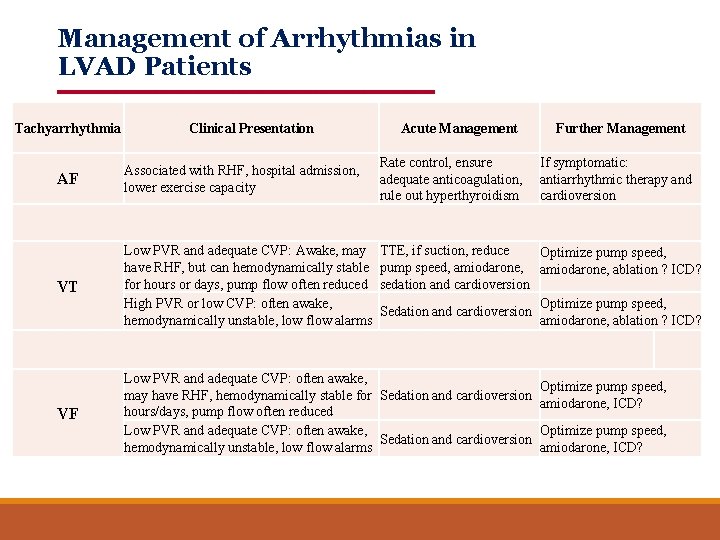 Management of Arrhythmias in LVAD Patients Tachyarrhythmia Clinical Presentation Acute Management Further Management AF