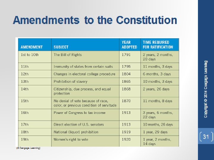 Changing the Constitution • The Informal Process of Constitutional Change • • Judicial Interpretation