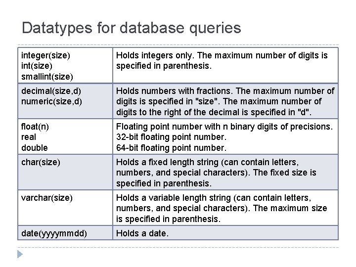 Datatypes for database queries integer(size) int(size) smallint(size) Holds integers only. The maximum number of