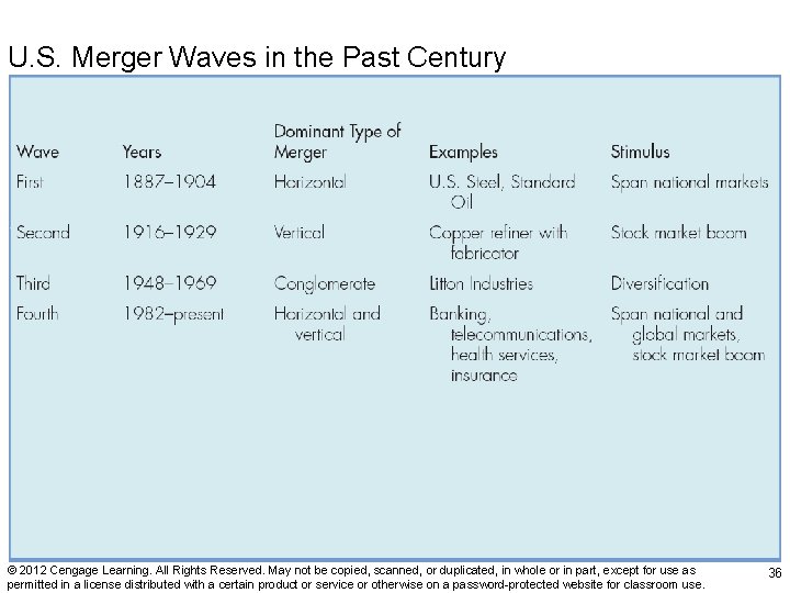 Exhibit 3 U. S. Merger Waves in the Past Century © 2012 Cengage Learning.