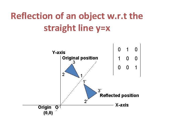 Reflection of an object w. r. t the straight line y=x Y-axis Original position