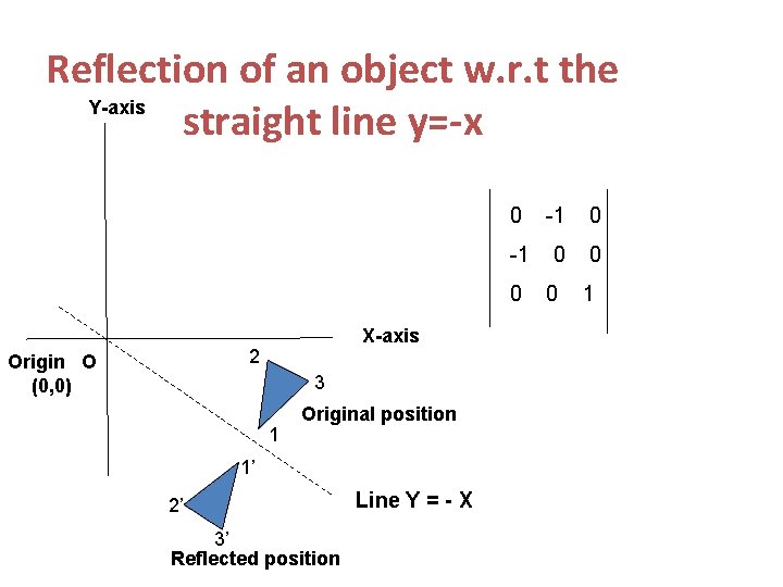 Reflection of an object w. r. t the Y-axis straight line y=-x 0 -1