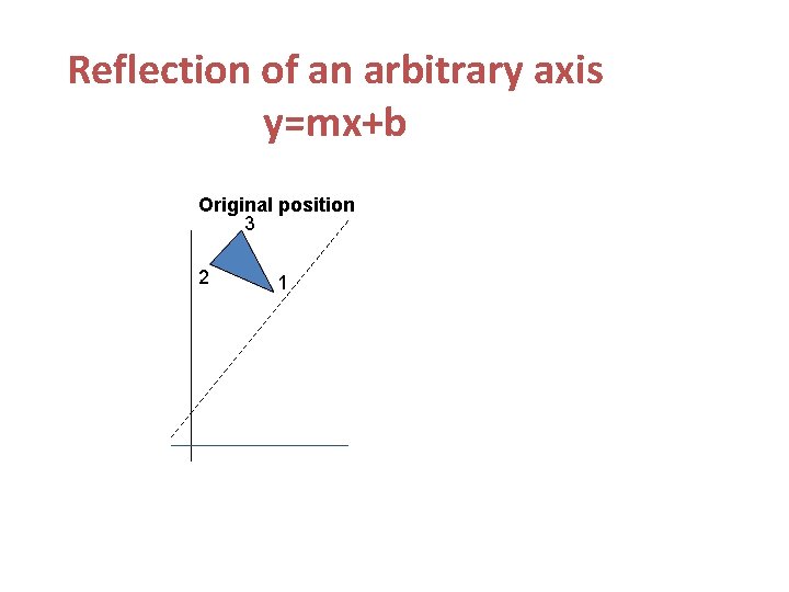 Reflection of an arbitrary axis y=mx+b Original position 3 2 1 