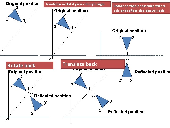 Original position 3 2 Translation so that it passes through origin Rotate so that