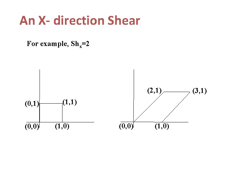 An X- direction Shear For example, Shx=2 (2, 1) (0, 0) (1, 1) (1,