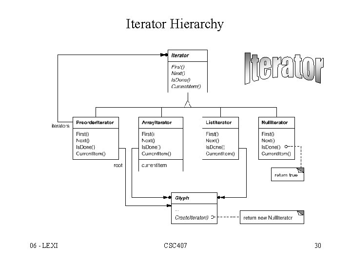 Iterator Hierarchy 06 - LEXI CSC 407 30 