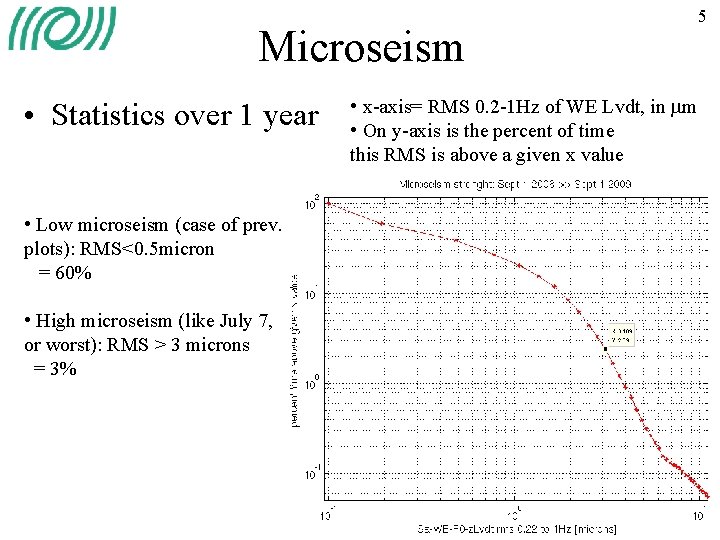 Microsiesm Spectrogram 1 Internal Meeting on VMS noise budget 2