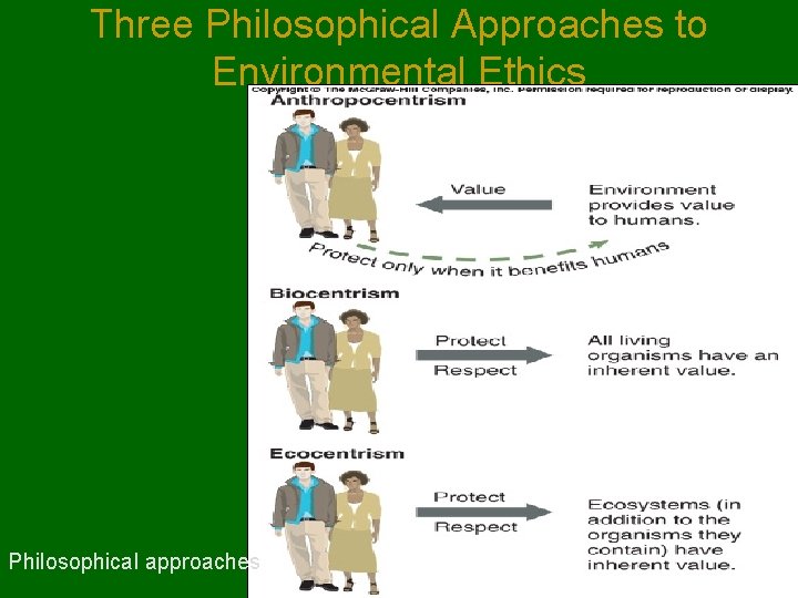 Three Philosophical Approaches to Environmental Ethics Philosophical approaches 