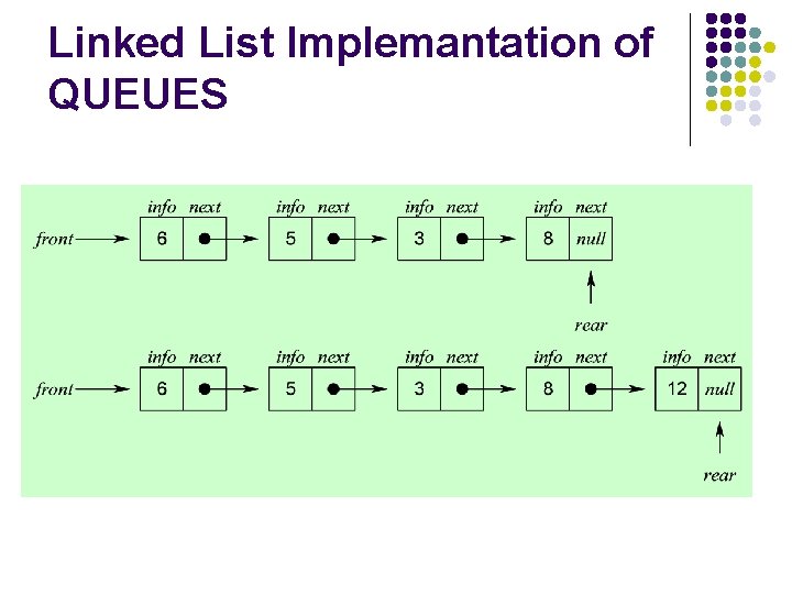 Linked List Implemantation of QUEUES 