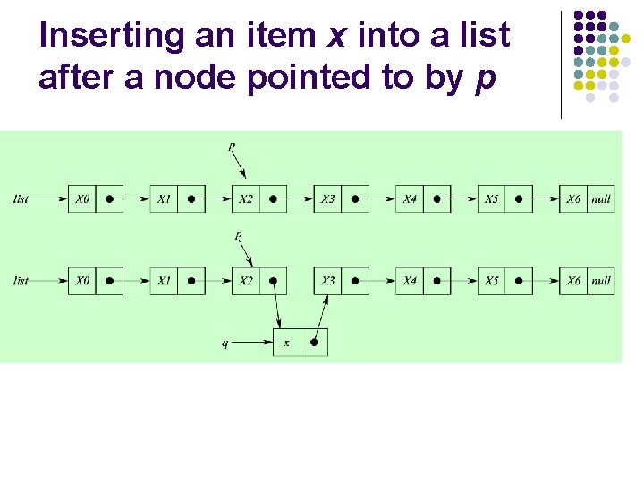 Inserting an item x into a list after a node pointed to by p