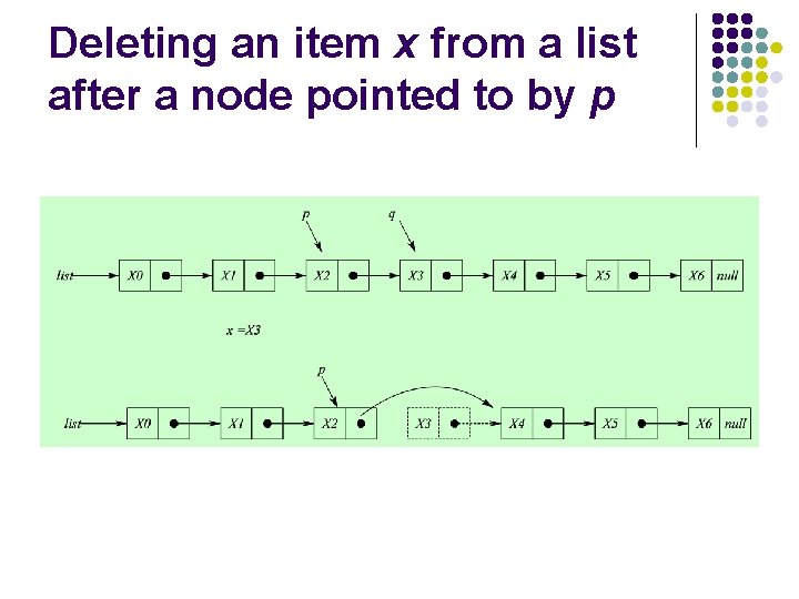 Deleting an item x from a list after a node pointed to by p
