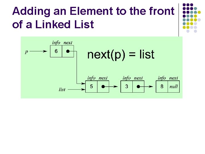 Adding an Element to the front of a Linked List 