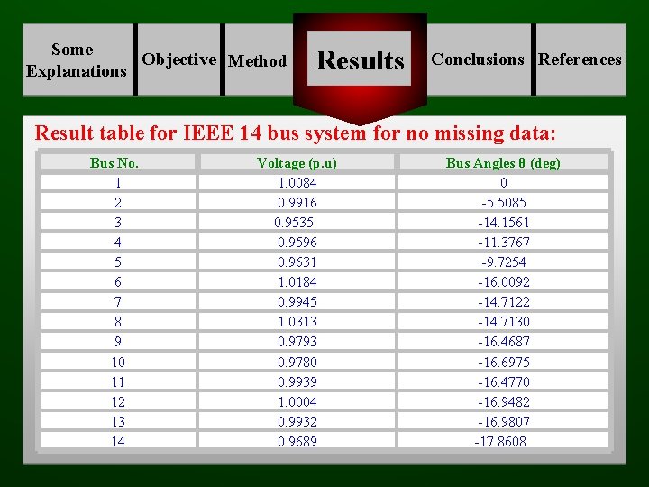 Some Objective Method Explanations Results Conclusions References Result table for IEEE 14 bus system