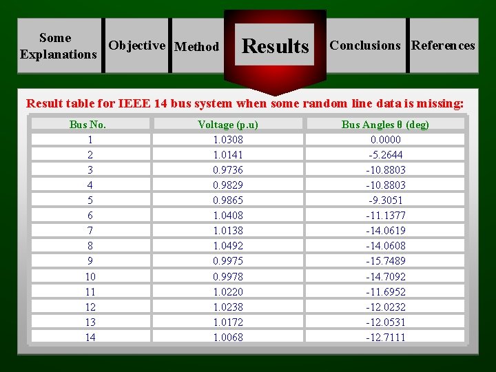 Some Objective Method Explanations Results Conclusions References Result table for IEEE 14 bus system