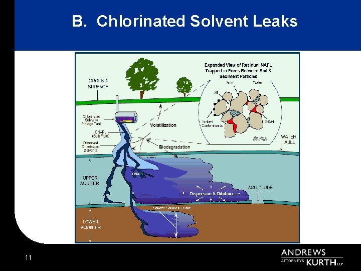 B. Chlorinated Solvent Leaks 11 