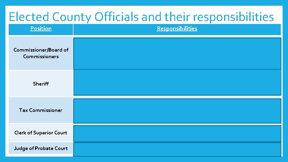 Elected County Officials and their responsibilities Position Commissioner/Board of Commissioners Responsibilities • • Finance