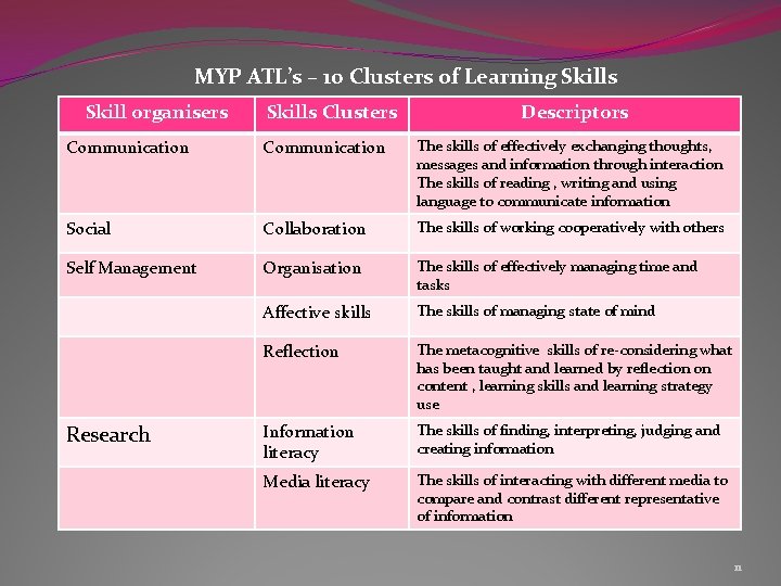 MYP ATL’s – 10 Clusters of Learning Skills Skill organisers Skills Clusters Descriptors Communication