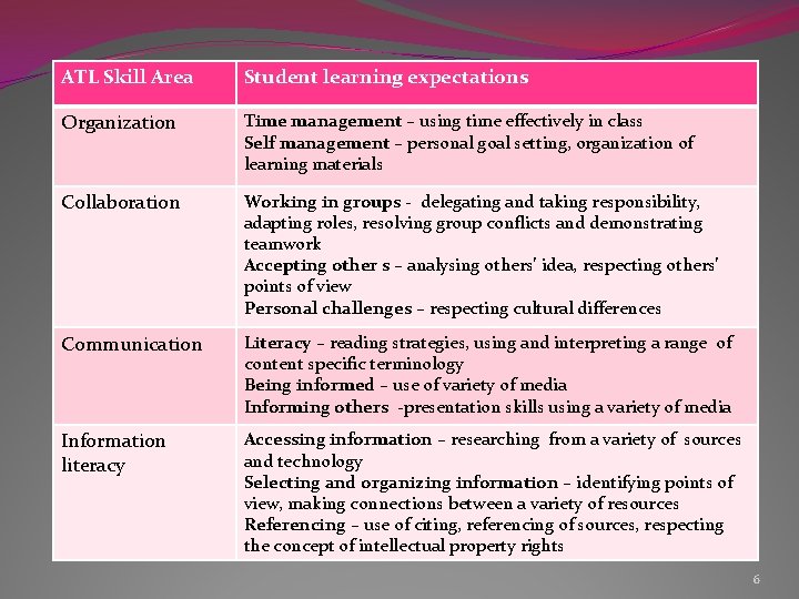 ATL Skill Area Student learning expectations Organization Time management – using time effectively in