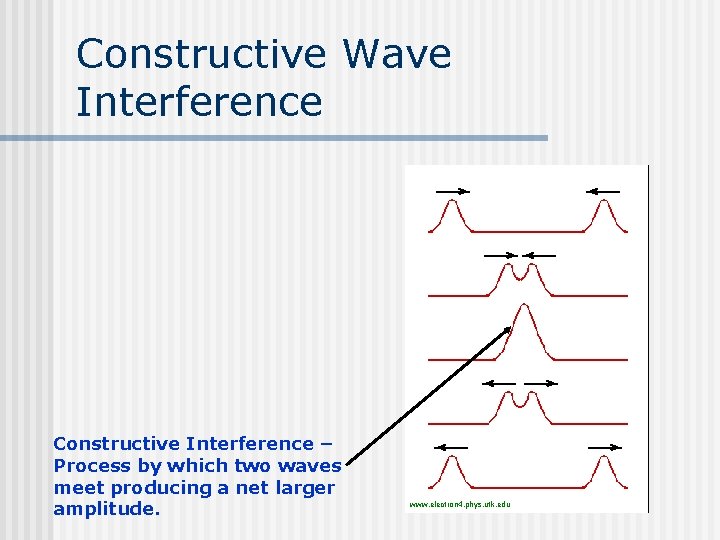 Constructive Wave Interference Constructive Interference – Process by which two waves meet producing a