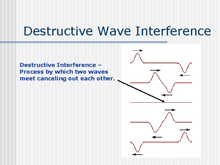 Destructive Wave Interference Destructive Interference – Process by which two waves meet canceling out