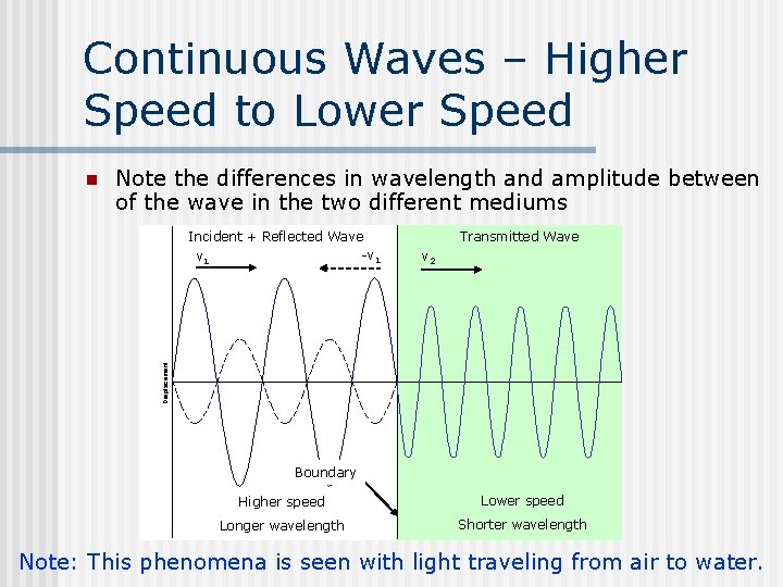 Continuous Waves – Higher Speed to Lower Speed n Note the differences in wavelength