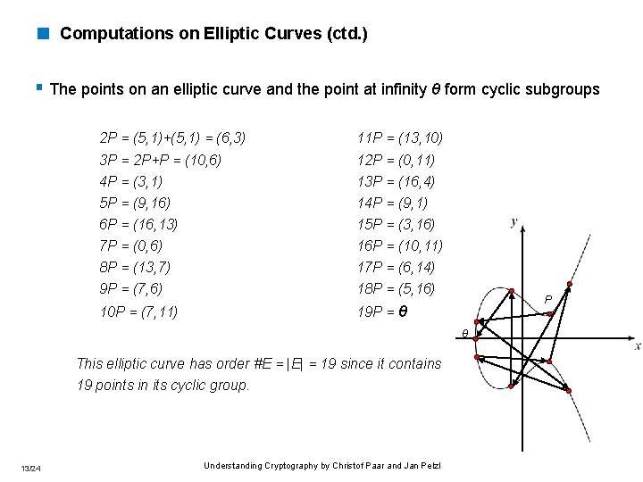 < Computations on Elliptic Curves (ctd. ) § The points on an elliptic curve