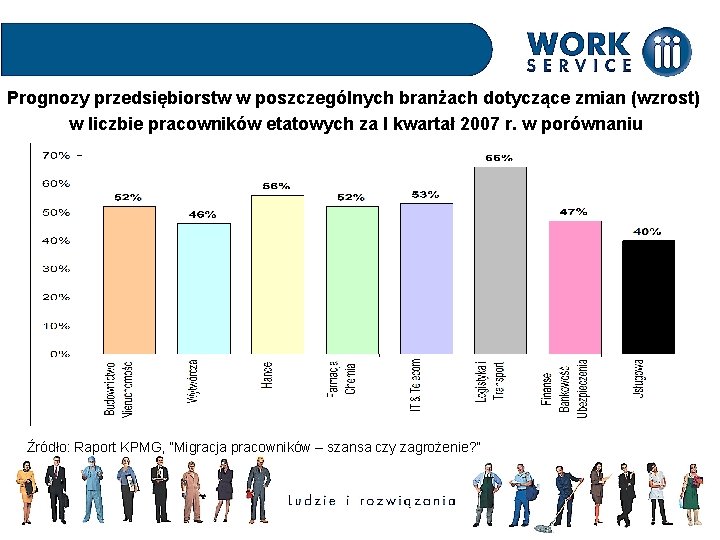 Prognozy przedsiębiorstw w poszczególnych branżach dotyczące zmian (wzrost) w liczbie pracowników etatowych za I
