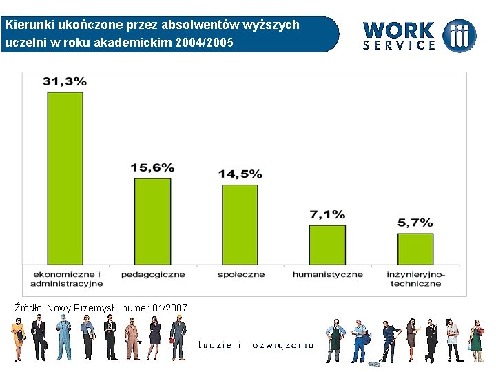 Kierunki ukończone przez absolwentów wyższych uczelni w roku akademickim 2004/2005 Źródło: Nowy Przemysł -