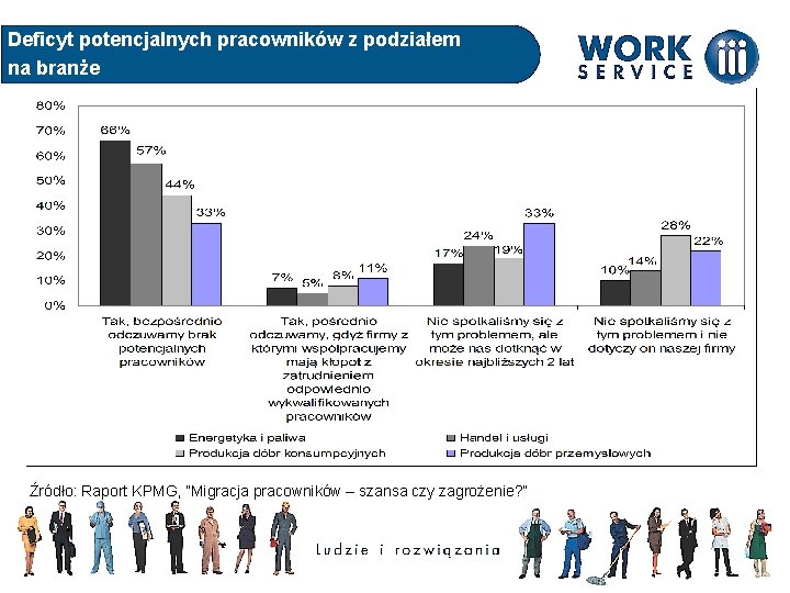 Deficyt potencjalnych pracowników z podziałem na branże Źródło: Raport KPMG, ”Migracja pracowników – szansa