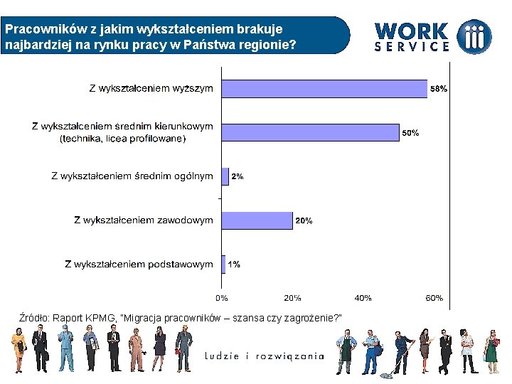 Pracowników z jakim wykształceniem brakuje najbardziej na rynku pracy w Państwa regionie? Źródło: Raport