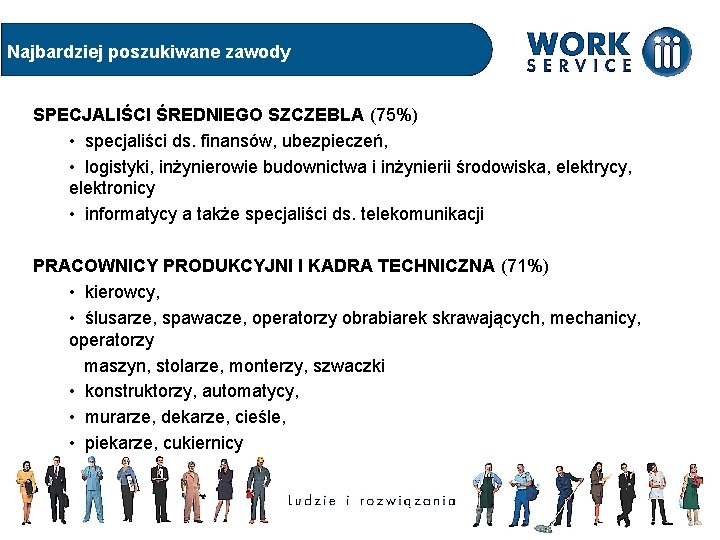 Najbardziej poszukiwane zawody SPECJALIŚCI ŚREDNIEGO SZCZEBLA (75%) • specjaliści ds. finansów, ubezpieczeń, • logistyki,