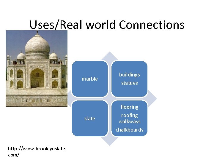 Uses/Real world Connections http: //www. brooklynslate. com/ marble buildings statues slate flooring roofing walkways