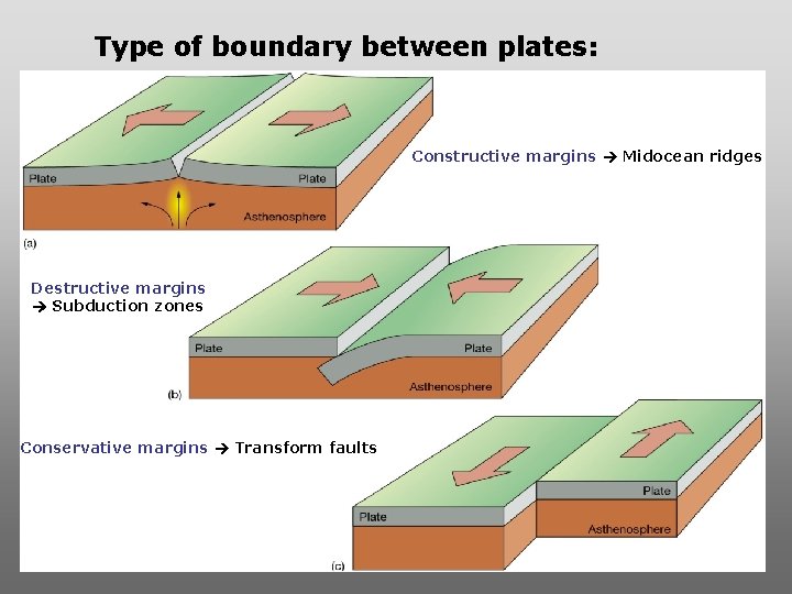 Type of boundary between plates: Constructive margins Midocean ridges Destructive margins Subduction zones Conservative Type of boundary between plates: Constructive margins Midocean ridges Destructive margins Subduction zones Conservative