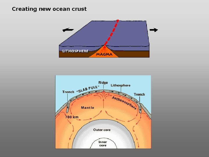 Creating new ocean crust Creating new ocean crust