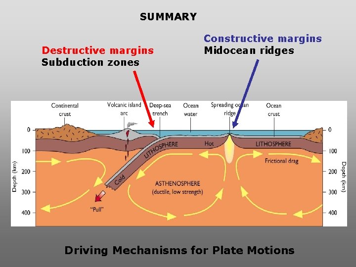 SUMMARY Destructive margins Subduction zones Constructive margins Midocean ridges Driving Mechanisms for Plate Motions SUMMARY Destructive margins Subduction zones Constructive margins Midocean ridges Driving Mechanisms for Plate Motions