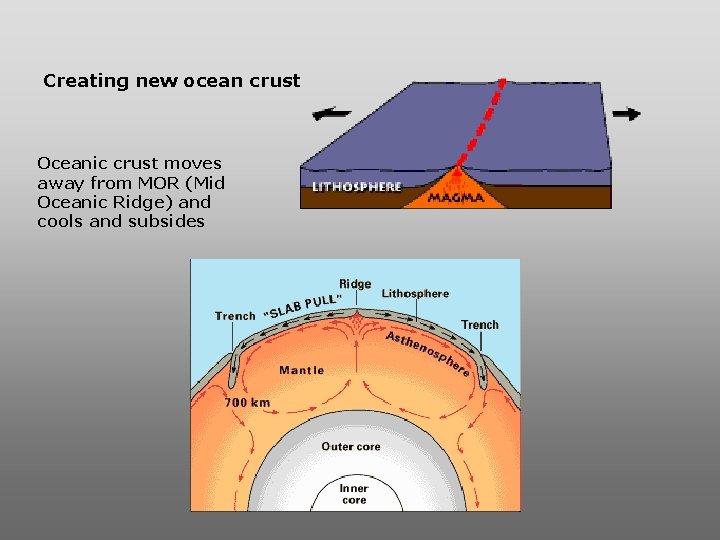 Creating new ocean crust Oceanic crust moves away from MOR (Mid Oceanic Ridge) and Creating new ocean crust Oceanic crust moves away from MOR (Mid Oceanic Ridge) and
