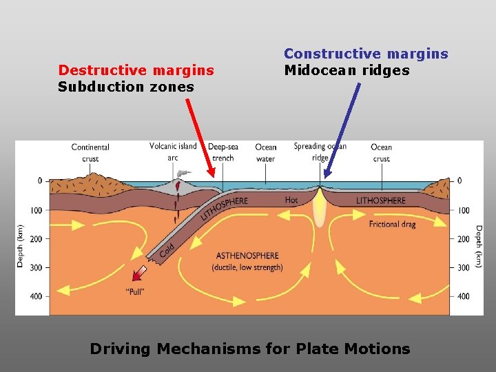 Destructive margins Subduction zones Constructive margins Midocean ridges Driving Mechanisms for Plate Motions Destructive margins Subduction zones Constructive margins Midocean ridges Driving Mechanisms for Plate Motions
