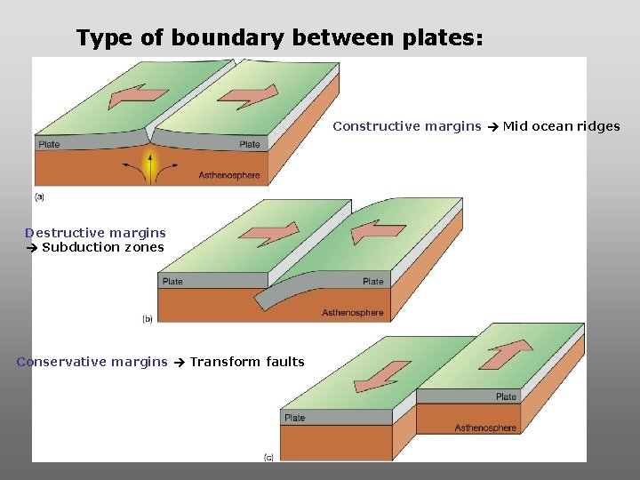 Type of boundary between plates: Constructive margins Mid ocean ridges Destructive margins Subduction zones Type of boundary between plates: Constructive margins Mid ocean ridges Destructive margins Subduction zones