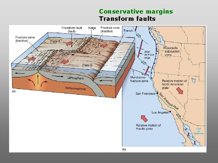 Conservative margins Transform faults Conservative margins Transform faults