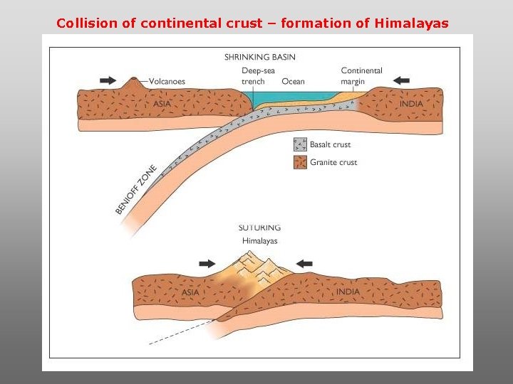 Collision of continental crust – formation of Himalayas Collision of continental crust – formation of Himalayas