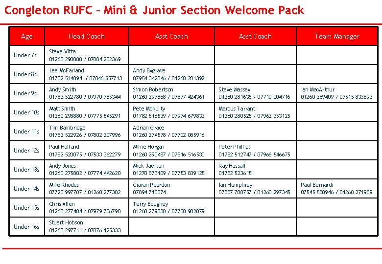 Congleton RUFC – Mini & Junior Section Welcome Pack Age Head Coach Asst Coach