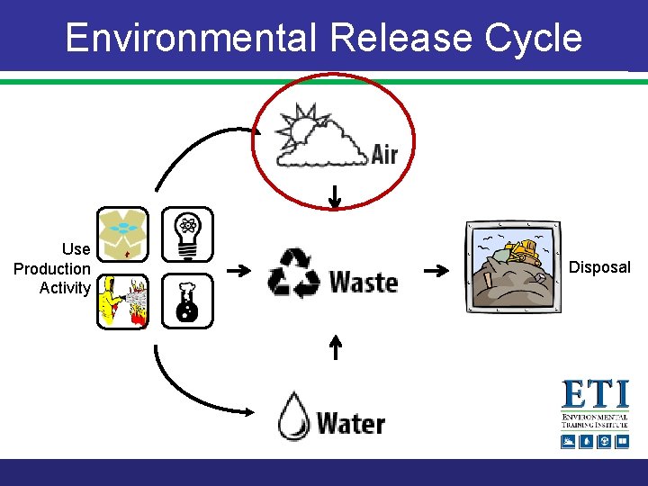 Environmental Release Cycle Use Production Activity Disposal 