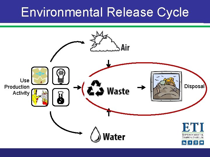 Environmental Release Cycle Use Production Activity Disposal 
