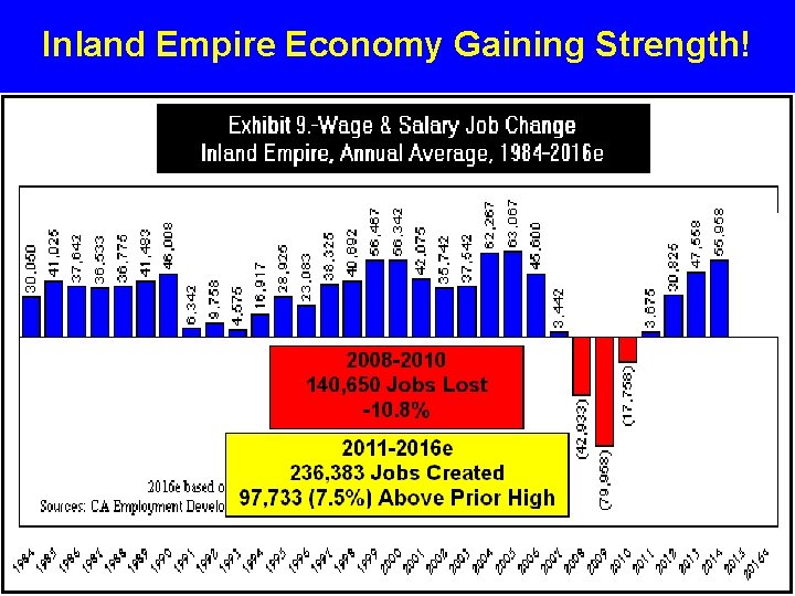 Inland Empire Economy Gaining Strength! 