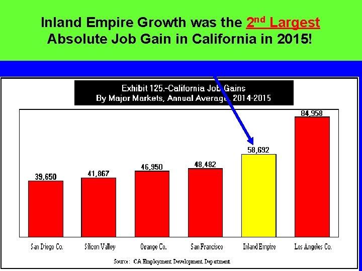 Inland Empire Growth was the 2 nd Largest Absolute Job Gain in California in