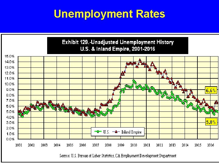 Unemployment Rates 