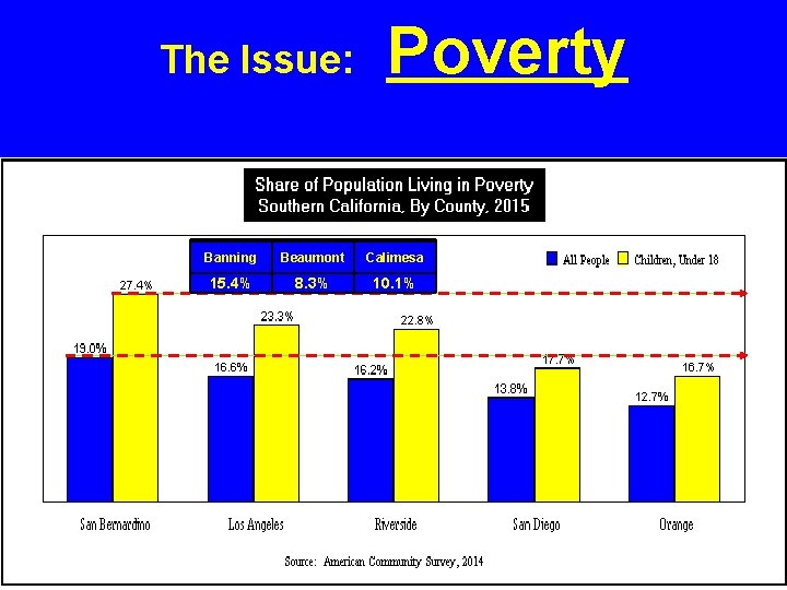 The Issue: Poverty Banning Beaumont Calimesa 32. 5% 15. 4% 11. 5% 8. 3%